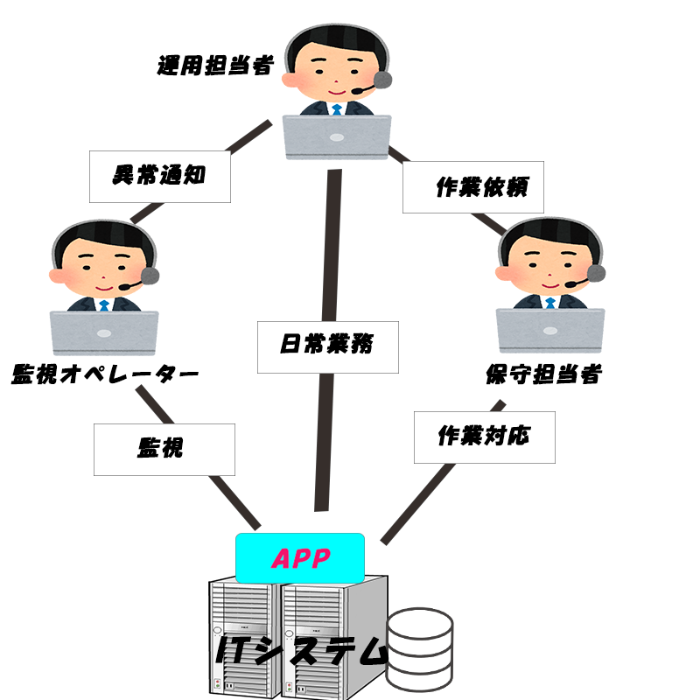 運用・監視・保守とは？